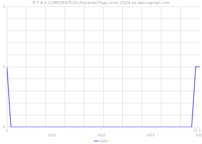 B T & A CORPORATION (Panama) Page visits 2024 