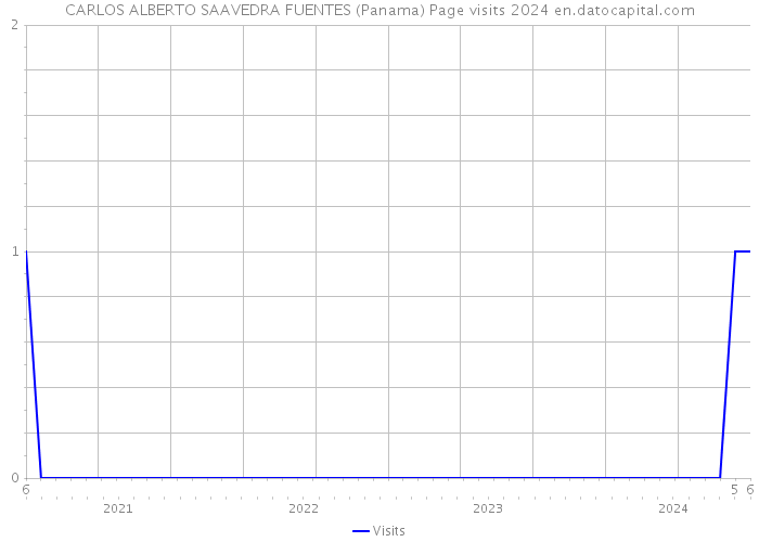 CARLOS ALBERTO SAAVEDRA FUENTES (Panama) Page visits 2024 