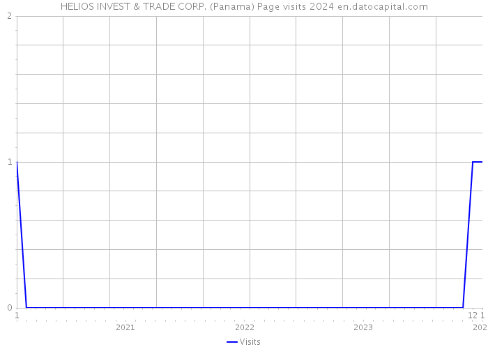 HELIOS INVEST & TRADE CORP. (Panama) Page visits 2024 