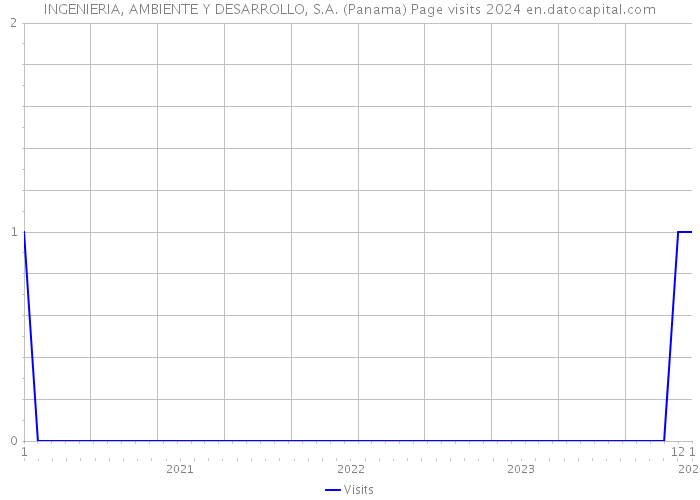 INGENIERIA, AMBIENTE Y DESARROLLO, S.A. (Panama) Page visits 2024 