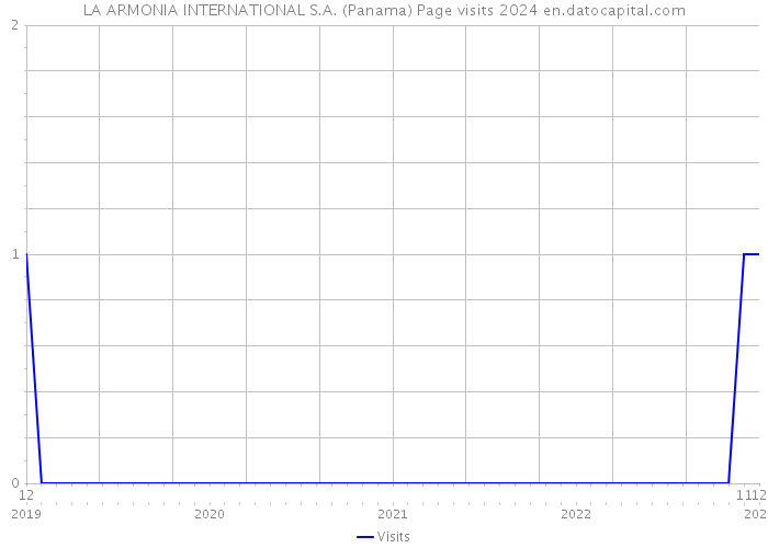LA ARMONIA INTERNATIONAL S.A. (Panama) Page visits 2024 