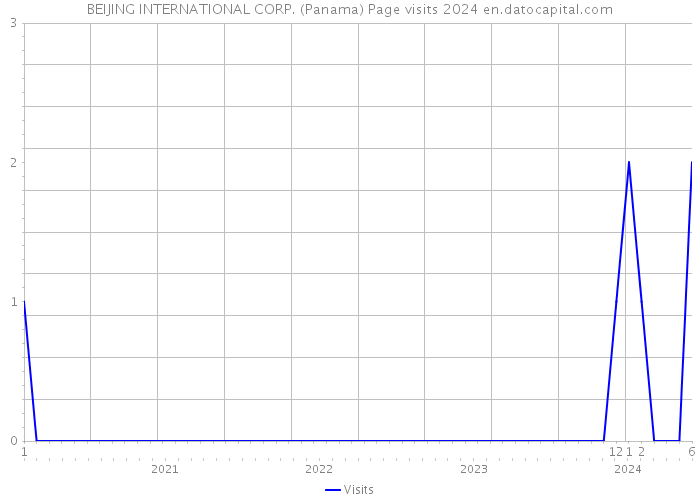 BEIJING INTERNATIONAL CORP. (Panama) Page visits 2024 