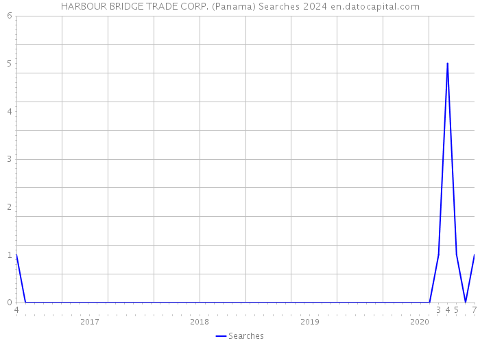 HARBOUR BRIDGE TRADE CORP. (Panama) Searches 2024 