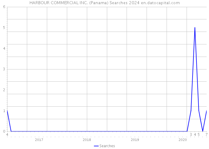 HARBOUR COMMERCIAL INC. (Panama) Searches 2024 