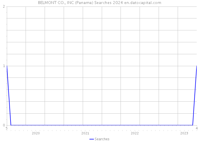 BELMONT CO., INC (Panama) Searches 2024 