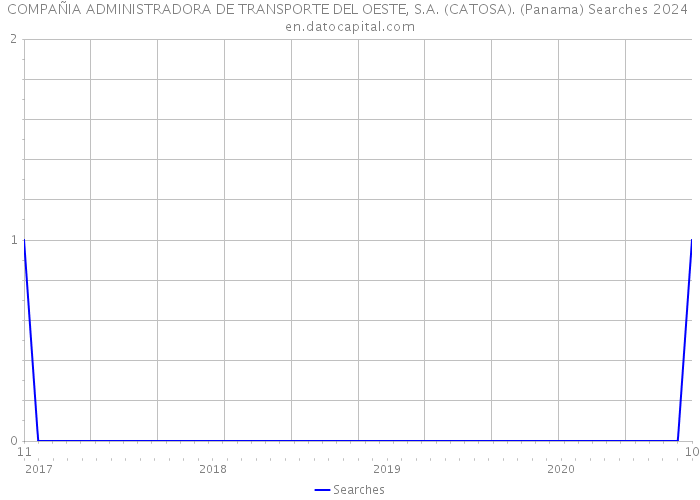 COMPAÑIA ADMINISTRADORA DE TRANSPORTE DEL OESTE, S.A. (CATOSA). (Panama) Searches 2024 