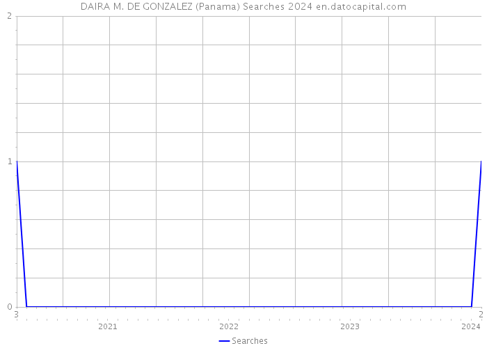 DAIRA M. DE GONZALEZ (Panama) Searches 2024 