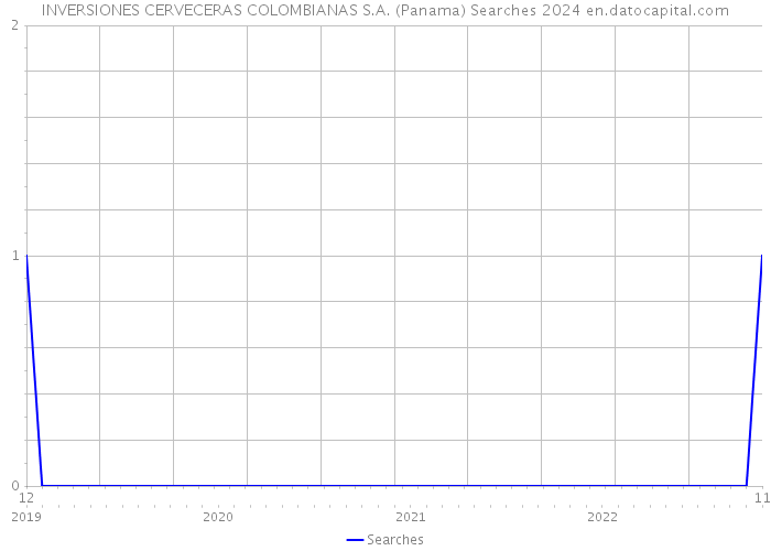 INVERSIONES CERVECERAS COLOMBIANAS S.A. (Panama) Searches 2024 