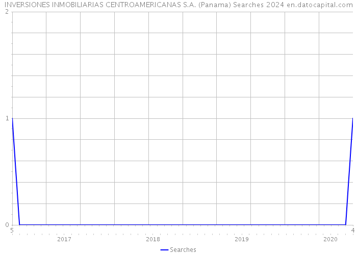INVERSIONES INMOBILIARIAS CENTROAMERICANAS S.A. (Panama) Searches 2024 