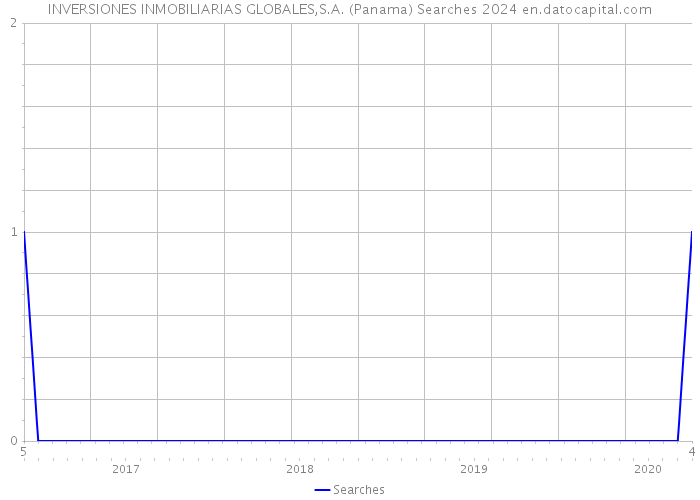 INVERSIONES INMOBILIARIAS GLOBALES,S.A. (Panama) Searches 2024 