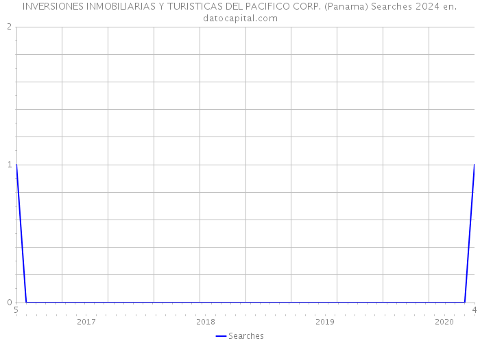 INVERSIONES INMOBILIARIAS Y TURISTICAS DEL PACIFICO CORP. (Panama) Searches 2024 