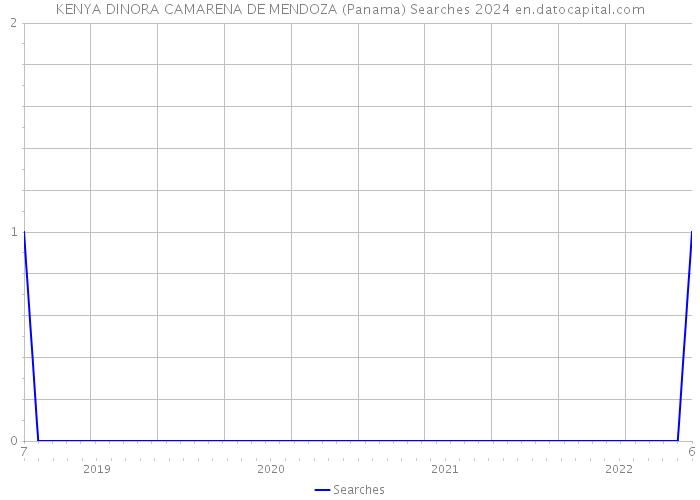 KENYA DINORA CAMARENA DE MENDOZA (Panama) Searches 2024 