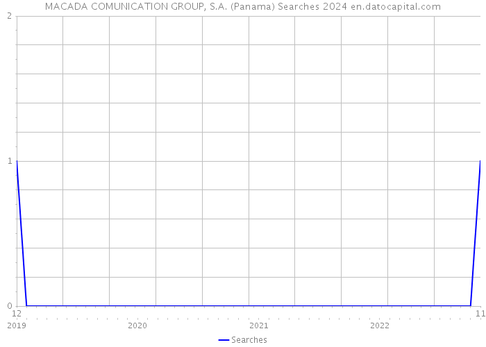 MACADA COMUNICATION GROUP, S.A. (Panama) Searches 2024 