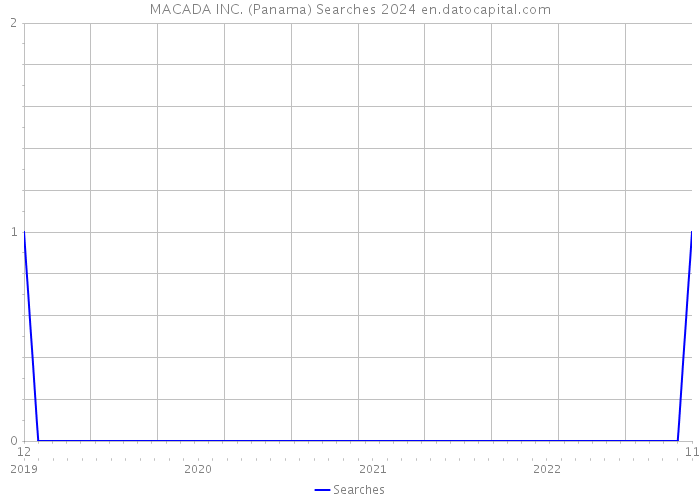 MACADA INC. (Panama) Searches 2024 