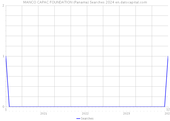 MANCO CAPAC FOUNDATION (Panama) Searches 2024 