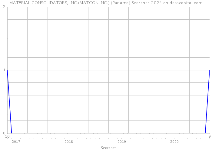 MATERIAL CONSOLIDATORS, INC.(MATCON INC.) (Panama) Searches 2024 