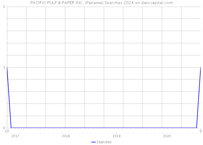 PACIFIC PULP & PAPER INC. (Panama) Searches 2024 