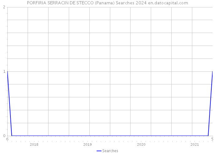 PORFIRIA SERRACIN DE STECCO (Panama) Searches 2024 