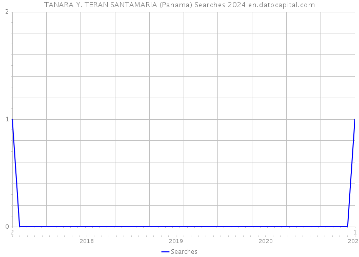 TANARA Y. TERAN SANTAMARIA (Panama) Searches 2024 