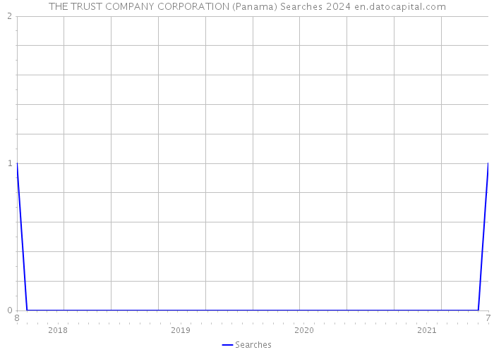 THE TRUST COMPANY CORPORATION (Panama) Searches 2024 