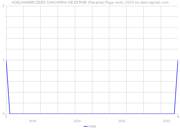 ADELINAMERCEDES CHAVARRIA DE ESTRIBI (Panama) Page visits 2024 