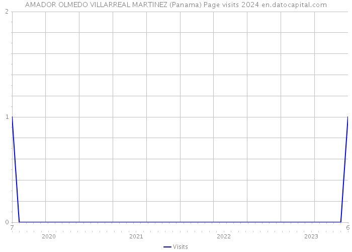 AMADOR OLMEDO VILLARREAL MARTINEZ (Panama) Page visits 2024 