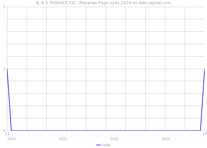 B. & S. FINANCE INC. (Panama) Page visits 2024 