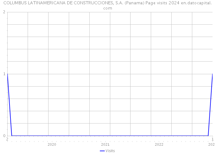 COLUMBUS LATINAMERICANA DE CONSTRUCCIONES, S.A. (Panama) Page visits 2024 