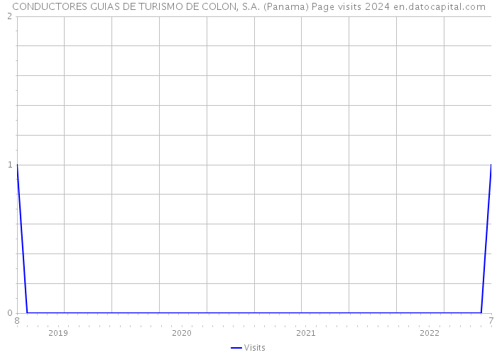CONDUCTORES GUIAS DE TURISMO DE COLON, S.A. (Panama) Page visits 2024 