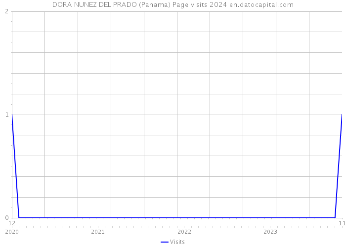 DORA NUNEZ DEL PRADO (Panama) Page visits 2024 