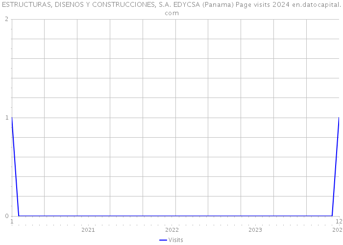 ESTRUCTURAS, DISENOS Y CONSTRUCCIONES, S.A. EDYCSA (Panama) Page visits 2024 