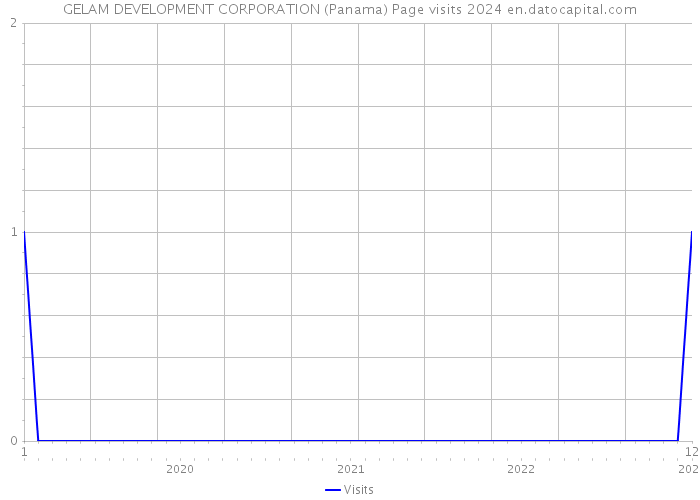 GELAM DEVELOPMENT CORPORATION (Panama) Page visits 2024 