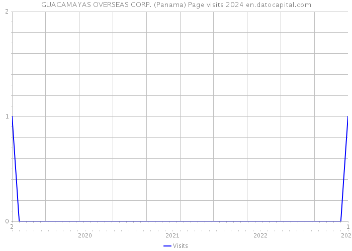 GUACAMAYAS OVERSEAS CORP. (Panama) Page visits 2024 