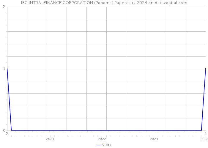 IFC INTRA-FINANCE CORPORATION (Panama) Page visits 2024 