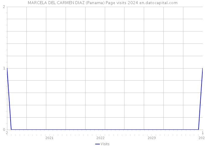 MARCELA DEL CARMEN DIAZ (Panama) Page visits 2024 