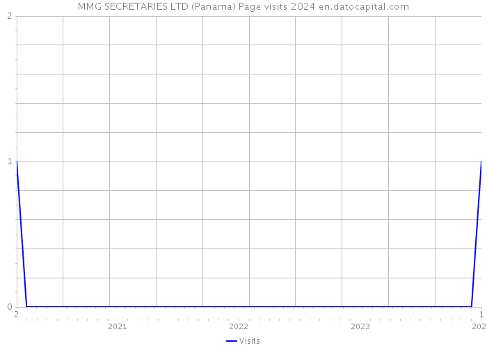 MMG SECRETARIES LTD (Panama) Page visits 2024 