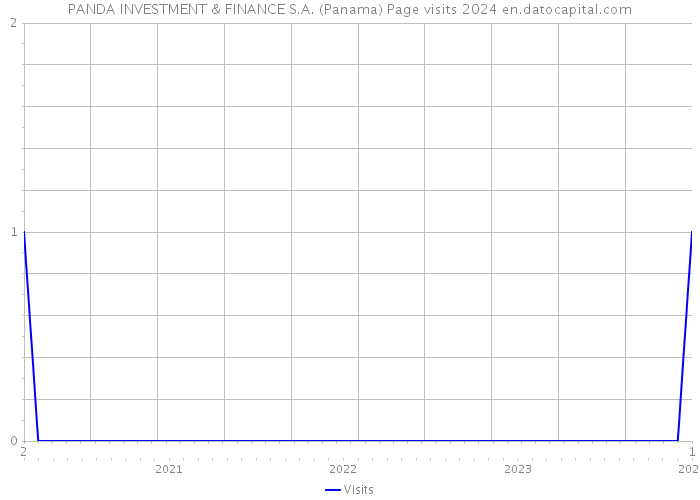 PANDA INVESTMENT & FINANCE S.A. (Panama) Page visits 2024 