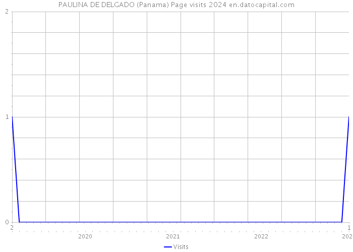 PAULINA DE DELGADO (Panama) Page visits 2024 