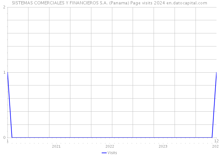 SISTEMAS COMERCIALES Y FINANCIEROS S.A. (Panama) Page visits 2024 