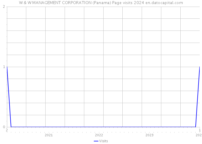 W & W MANAGEMENT CORPORATION (Panama) Page visits 2024 