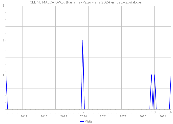 CELINE MALCA DWEK (Panama) Page visits 2024 