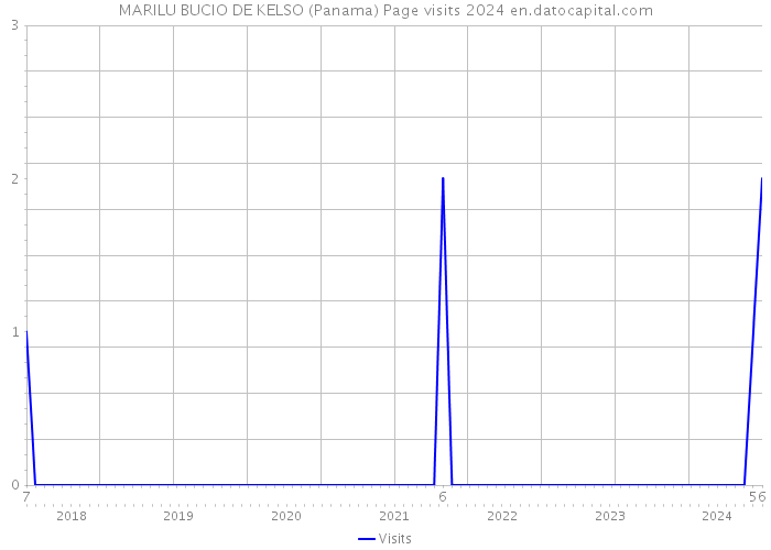 MARILU BUCIO DE KELSO (Panama) Page visits 2024 