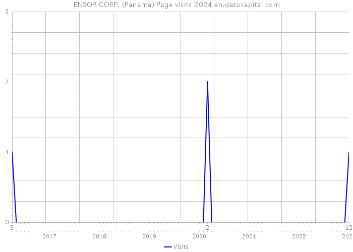 ENSOR CORP. (Panama) Page visits 2024 
