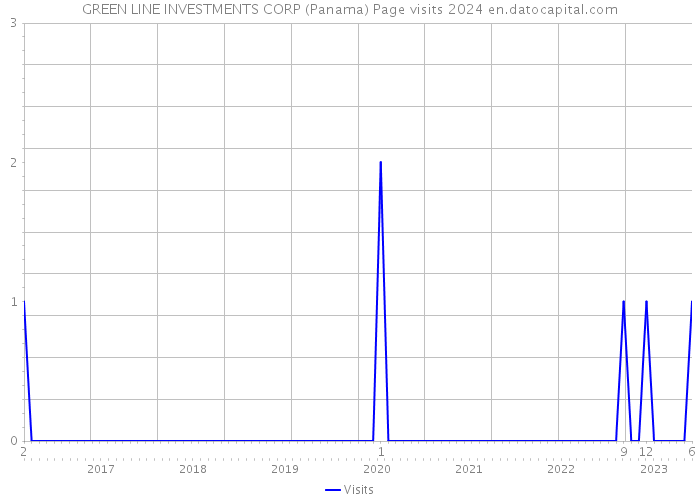 GREEN LINE INVESTMENTS CORP (Panama) Page visits 2024 