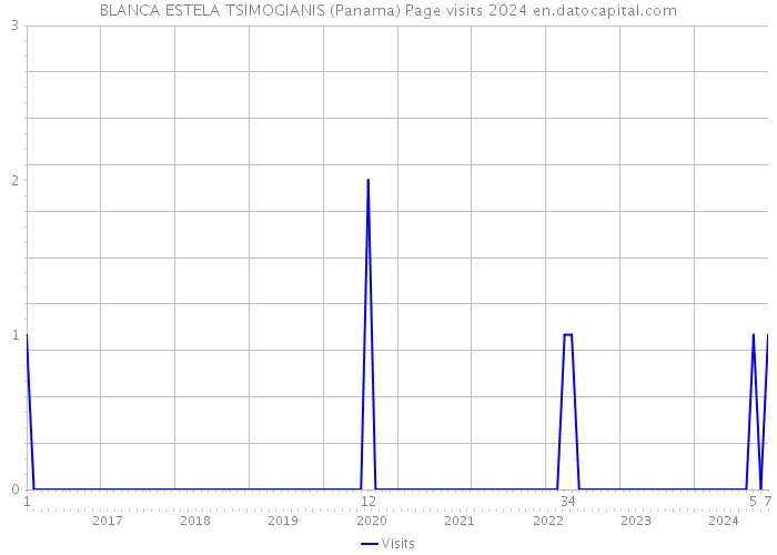 BLANCA ESTELA TSIMOGIANIS (Panama) Page visits 2024 