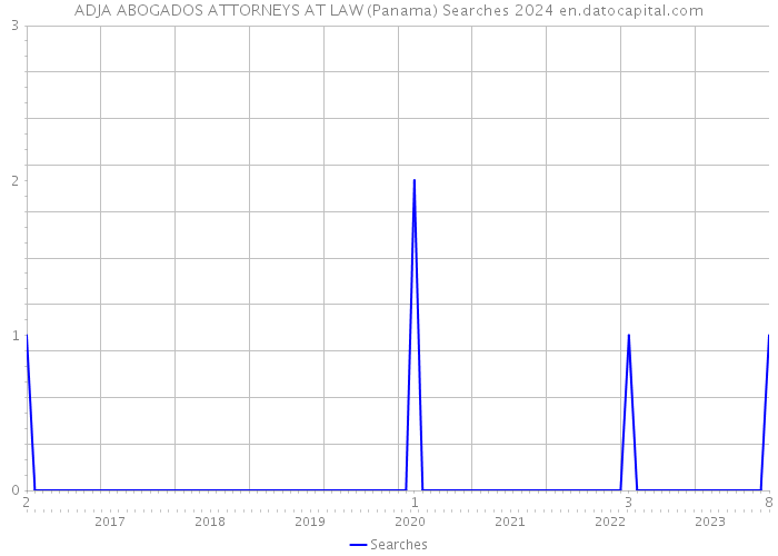 ADJA ABOGADOS ATTORNEYS AT LAW (Panama) Searches 2024 