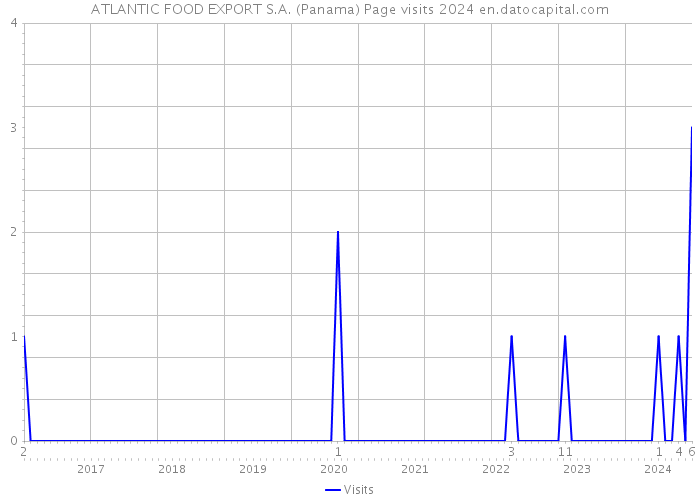 ATLANTIC FOOD EXPORT S.A. (Panama) Page visits 2024 