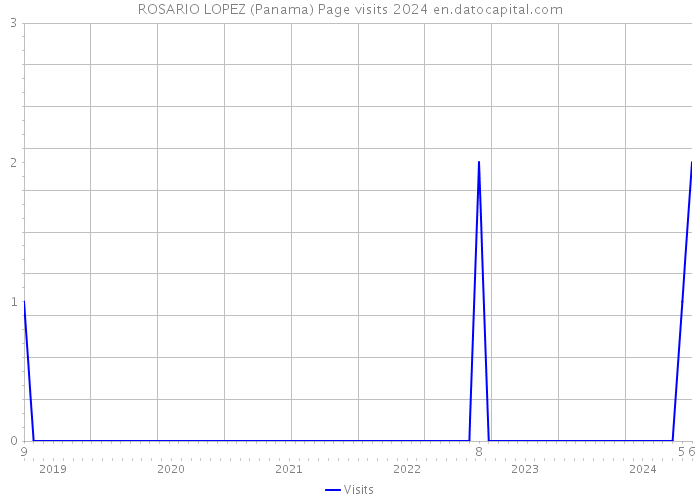 ROSARIO LOPEZ (Panama) Page visits 2024 