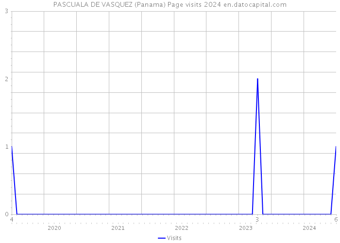 PASCUALA DE VASQUEZ (Panama) Page visits 2024 