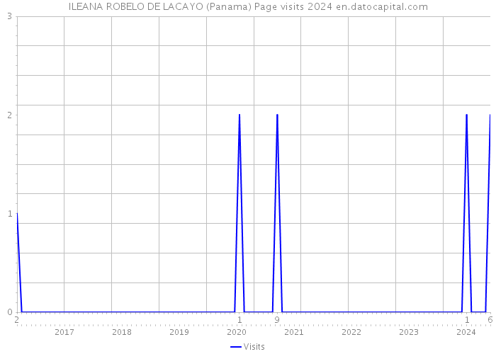ILEANA ROBELO DE LACAYO (Panama) Page visits 2024 